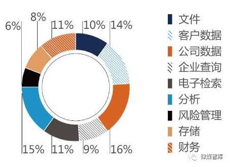 法律科技未來趨勢 從1200家公司的經(jīng)驗(yàn)總結(jié)出四大核心方向