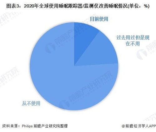 2022年全球家用睡眠監(jiān)測設(shè)備行業(yè) 市場現(xiàn)狀與發(fā)展前景分析