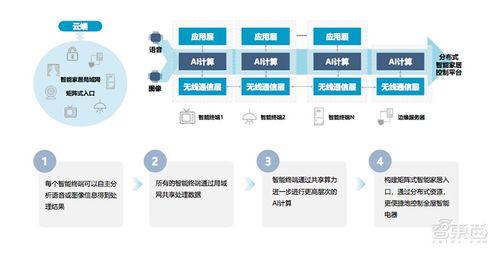 起底探境科技 以端側(cè)AI芯片為鑰，開啟全屋智聯(lián)生態(tài)的物聯(lián)網(wǎng)大門